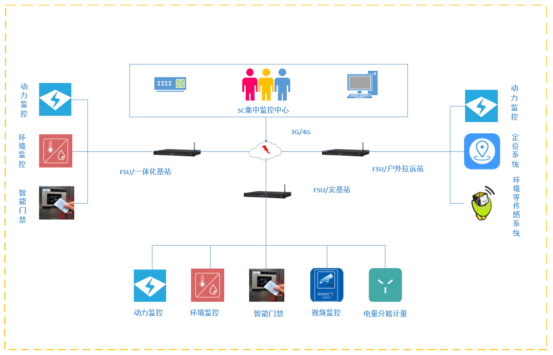 铁塔动环架构图.PNG